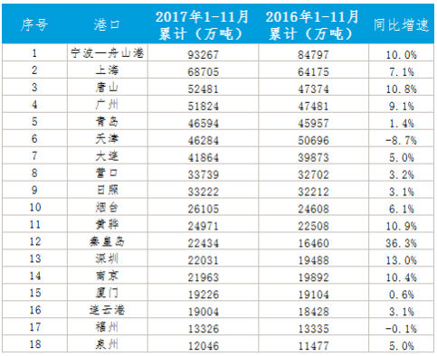 中國海運(yùn)港口發(fā)展2017年回顧與2018年展望