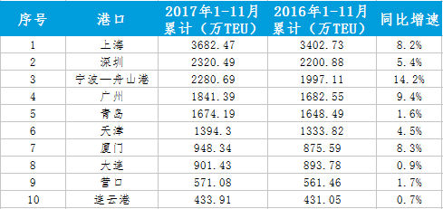 中國海運(yùn)港口發(fā)展2017年回顧與2018年展望