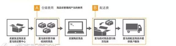 亞馬遜FBA日本站費(fèi)用詳解【干貨運(yùn)營(yíng)實(shí)操】
