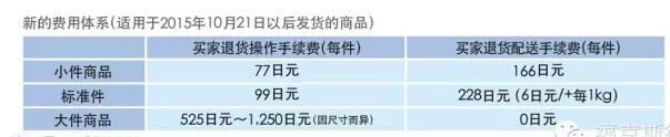 亞馬遜FBA日本站費(fèi)用詳解【干貨運(yùn)營(yíng)實(shí)操】