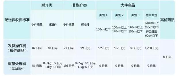 亞馬遜FBA日本站費(fèi)用詳解【干貨運(yùn)營(yíng)實(shí)操】