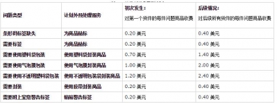 去美國(guó)亞馬遜fba費(fèi)用怎么計(jì)算fba費(fèi)用都包含哪些明細(xì)項(xiàng)目？