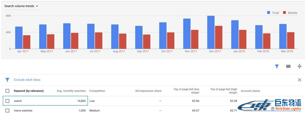 SEO如何最大化Google Keyword Planner的使用價值？