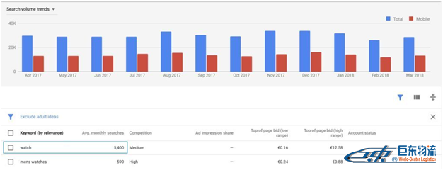 SEO如何最大化Google Keyword Planner的使用價值？