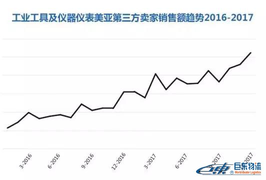 Amazon Business從未公布的商業(yè)、工業(yè)及科研用品“品類賺錢利器”