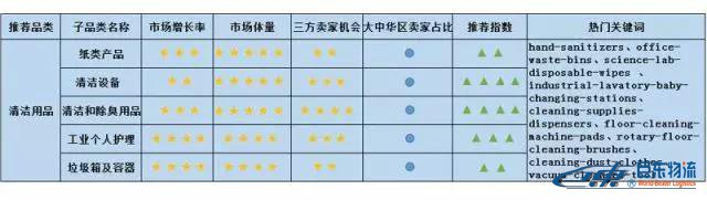 Amazon Business從未公布的商業(yè)、工業(yè)及科研用品“品類賺錢利器”