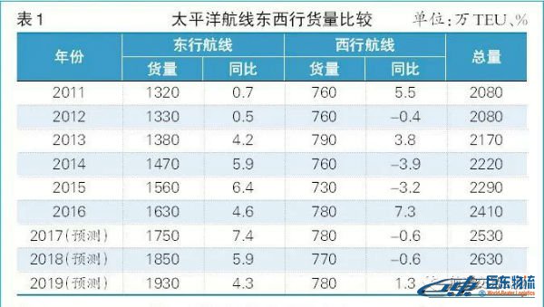 太平洋航線東西行貨量比較 海運(yùn)散貨北美航線-貿(mào)易摩擦下且行且思