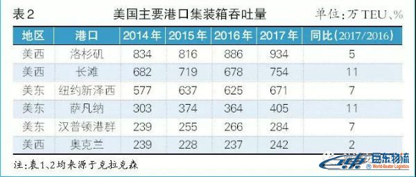 美國主要港口集裝箱吞吐量 海運(yùn)散貨北美航線-貿(mào)易摩擦下且行且思