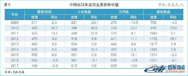 中國出口至美國主要貨種價(jià)值 海運(yùn)散貨北美航線-貿(mào)易摩擦下且行且思