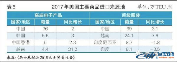 2017年美國主要商品進(jìn)口來源地 海運(yùn)散貨北美航線-貿(mào)易摩擦下且行且思