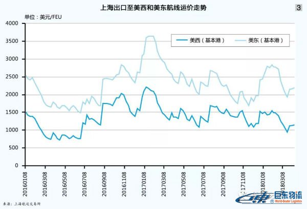 上海出口至美西和美東航線運(yùn)價(jià)走勢 海運(yùn)散貨北美航線-貿(mào)易摩擦下且行且思
