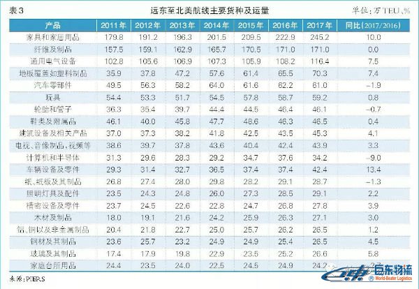 遠(yuǎn)東至北美航線主要貨種及海運(yùn)散貨量 海運(yùn)散貨北美航線-貿(mào)易摩擦下且行且思