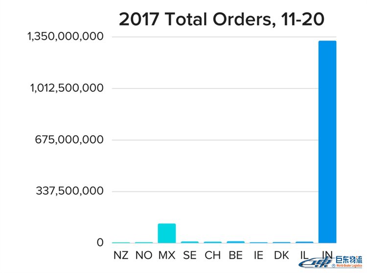 亞馬遜代發(fā)貨賣家看過來，亞馬遜美國市場趨于飽和，但你還可以瞄準(zhǔn)以下這些利基市場