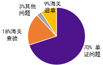 清關(guān)延遲，你單證出問(wèn)題你知道嗎？