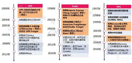快運(yùn)將掀起下一輪上市潮？
