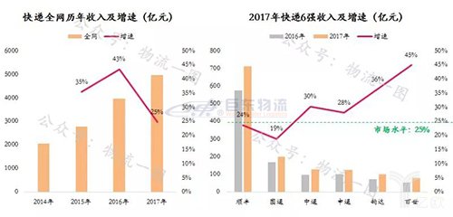 快運(yùn)將掀起下一輪上市潮？