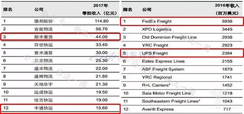 快運(yùn)將掀起下一輪上市潮？