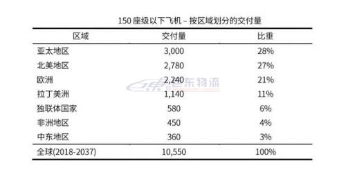 未來20年全球150座級(jí)以下新飛機(jī)需求量達(dá)10550架