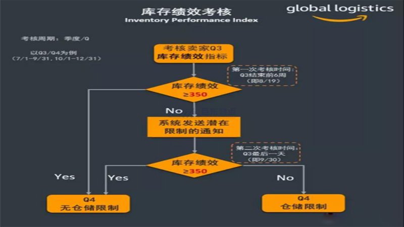 亞馬遜物流倉(cāng)儲(chǔ)新規(guī)，這些你都知道嗎
