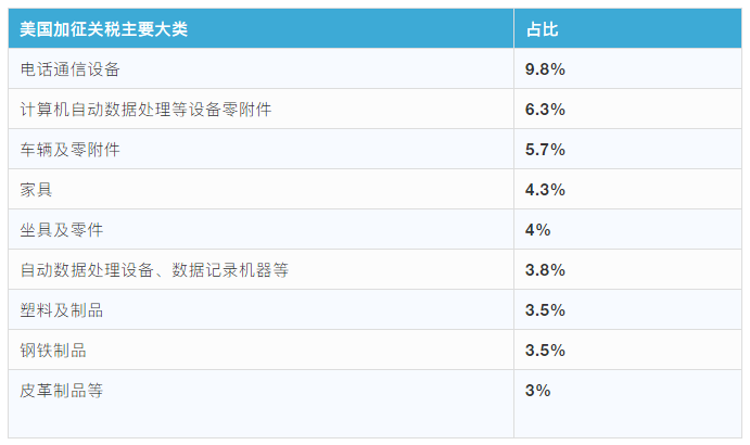 進(jìn)出口報(bào)關(guān)美國(guó)注意事項(xiàng),美國(guó)進(jìn)口關(guān)稅2500億加征關(guān)稅清單^其中9類需注意!