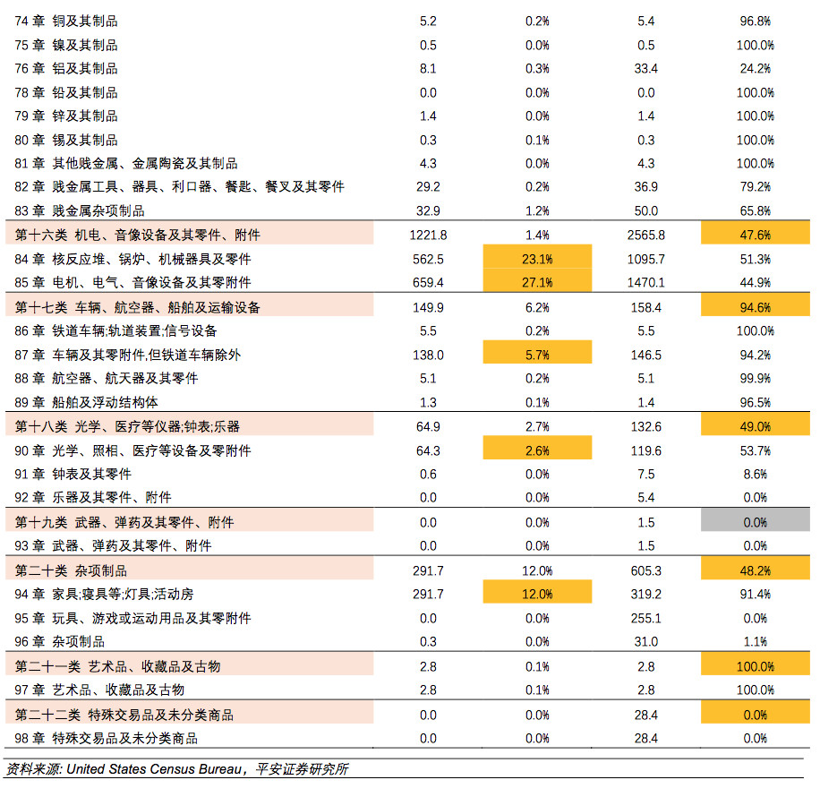 進(jìn)出口報(bào)關(guān)美國(guó)注意事項(xiàng),美國(guó)進(jìn)口關(guān)稅2500億加征關(guān)稅清單^其中9類需注意!