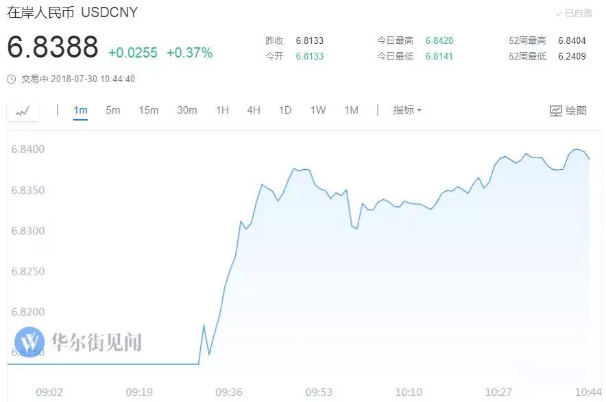 人民幣跌至6.84！對進出口報關清關亞馬遜FBA跨境電商的影響