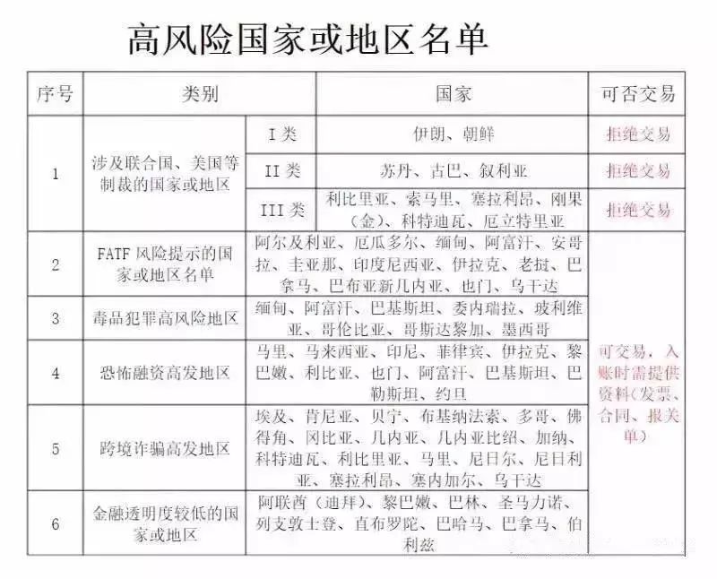 國(guó)際貿(mào)易_這81個(gè)國(guó)家的匯款可能血本無(wú)歸！