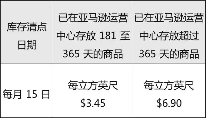 亞馬遜FBA,提供6個(gè)月的長(zhǎng)期倉(cāng)儲(chǔ)費(fèi)補(bǔ)貼！