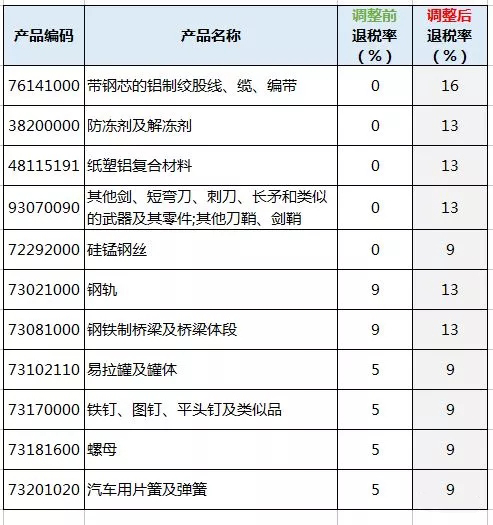 進(jìn)出口報(bào)關(guān),397類(lèi)商品出口退稅,外貿(mào)企業(yè)大禮包