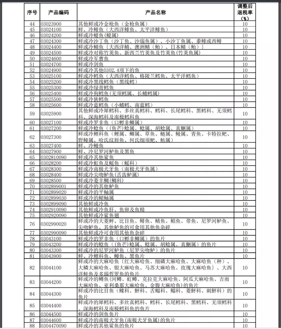 11月1號執(zhí)行提高進出口報關出口退稅率的產(chǎn)品清單