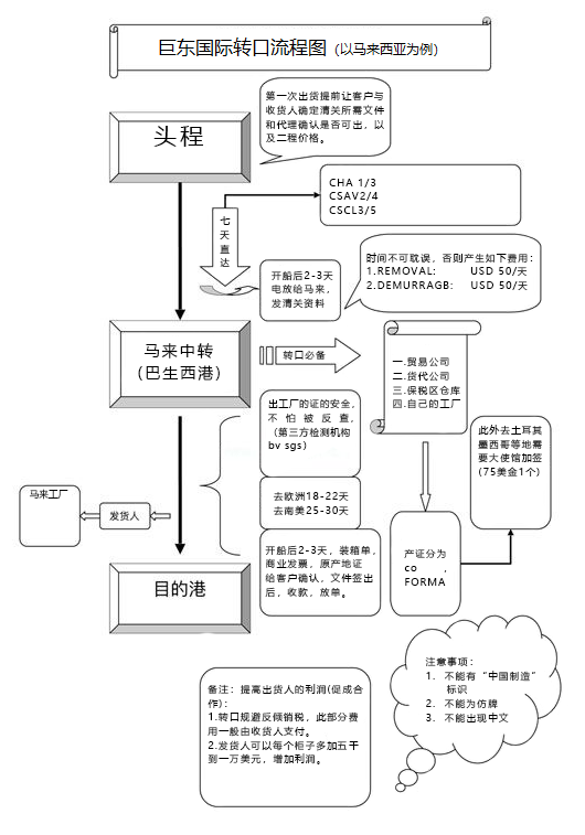 第三國轉(zhuǎn)口,轉(zhuǎn)口貿(mào)易的操作流程