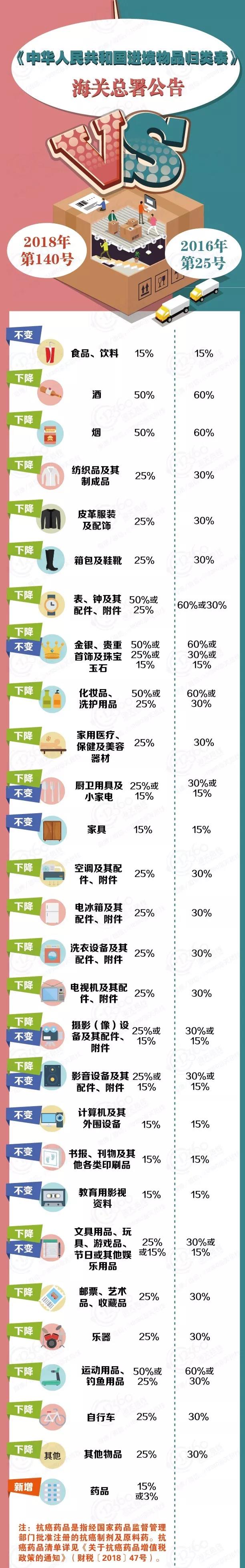 11月1日起大部分物品進出口報關(guān)出口稅率將下調(diào)！