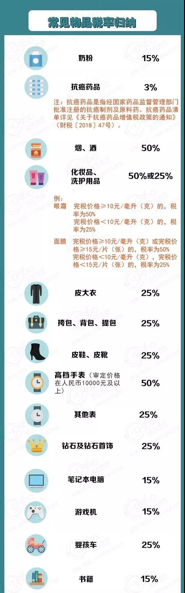 11月1日起大部分物品進出口報關(guān)出口稅率將下調(diào)！