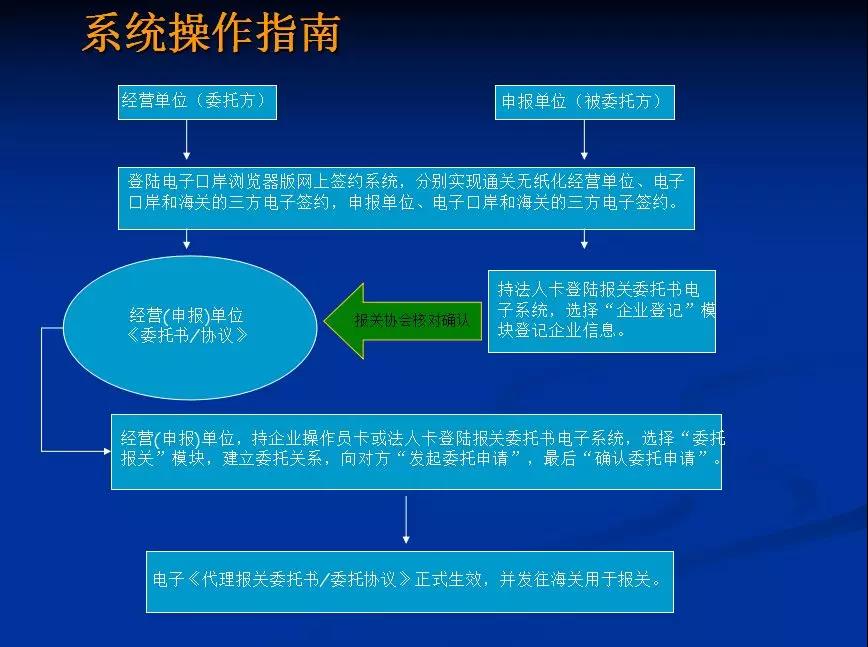 深圳12月1號(hào)開始不接受紙質(zhì)進(jìn)出口報(bào)關(guān)委托書