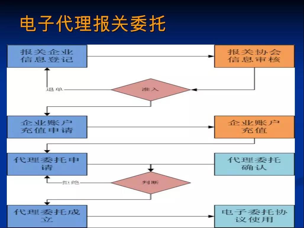 深圳12月1號(hào)開始不接受紙質(zhì)進(jìn)出口報(bào)關(guān)委托書