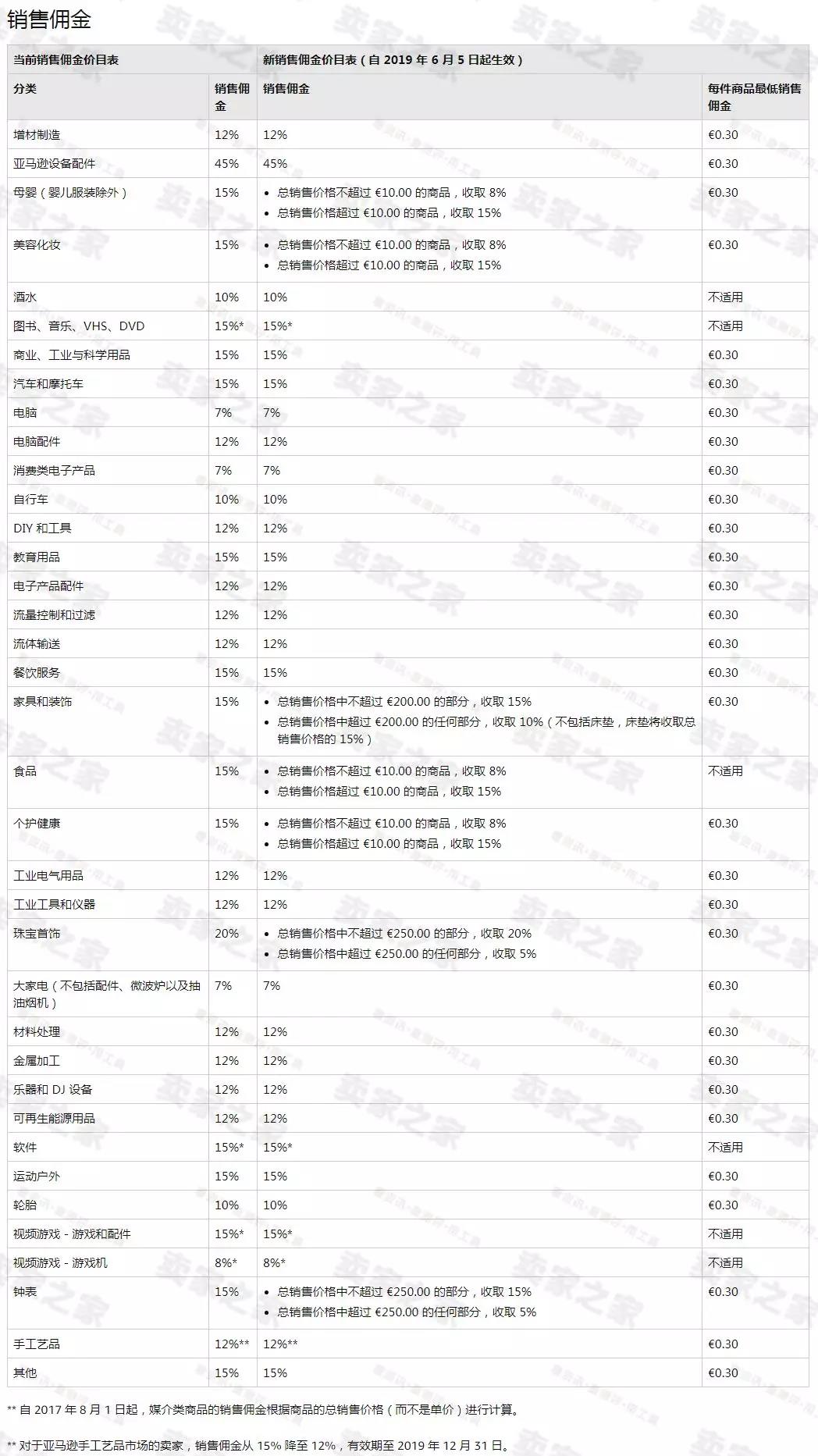 亞馬遜FBA賣家敬請留意了6月5日起這項費用將大幅調整！