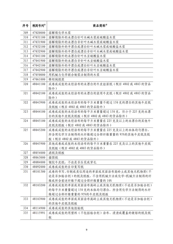 5140項!進口關(guān)稅中對美加征關(guān)稅清單:含風力發(fā)電機組等多項電力設備、零部件及原材料!