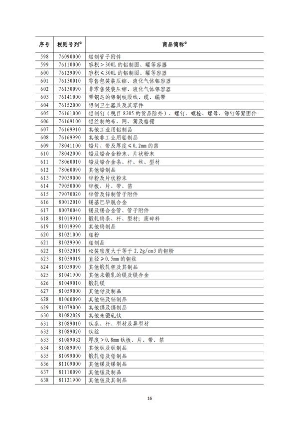 5140項!進口關(guān)稅中對美加征關(guān)稅清單:含風力發(fā)電機組等多項電力設備、零部件及原材料!