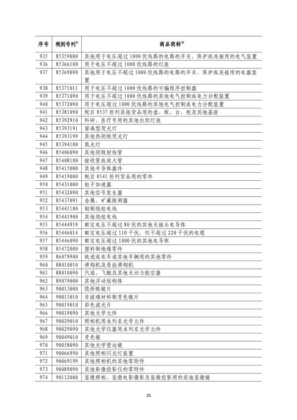 5140項!進口關(guān)稅中對美加征關(guān)稅清單:含風力發(fā)電機組等多項電力設備、零部件及原材料!