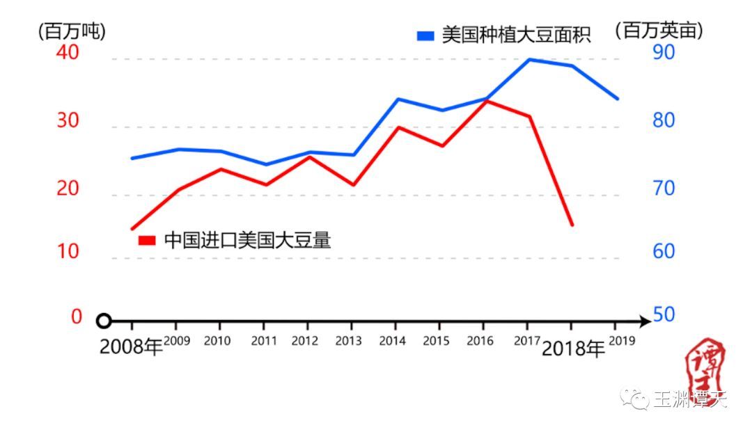 美國大豆會轉(zhuǎn)口貿(mào)易到中國嗎？美國豆農(nóng)喊話特朗普：拯救大豆？別再逗我了，