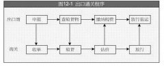 在國際貿(mào)易中，出口報關(guān)的基本程