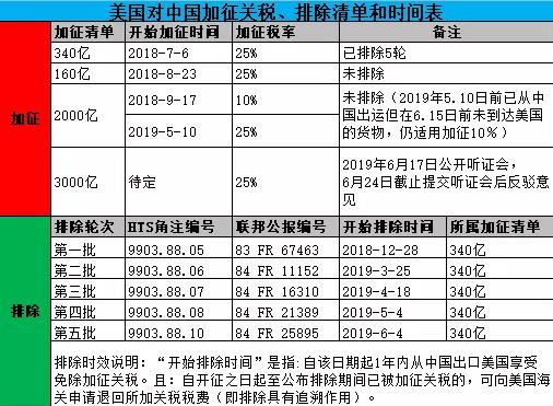 中美貿(mào)易戰(zhàn)，美國啟動2000億關(guān)稅清單排除申請，6月30日開放入口