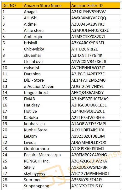 跨境電商品牌侵權(quán)案，亞馬遜侵權(quán)再次出現(xiàn)，已有29位FBA賣家因剝蛋器被告！