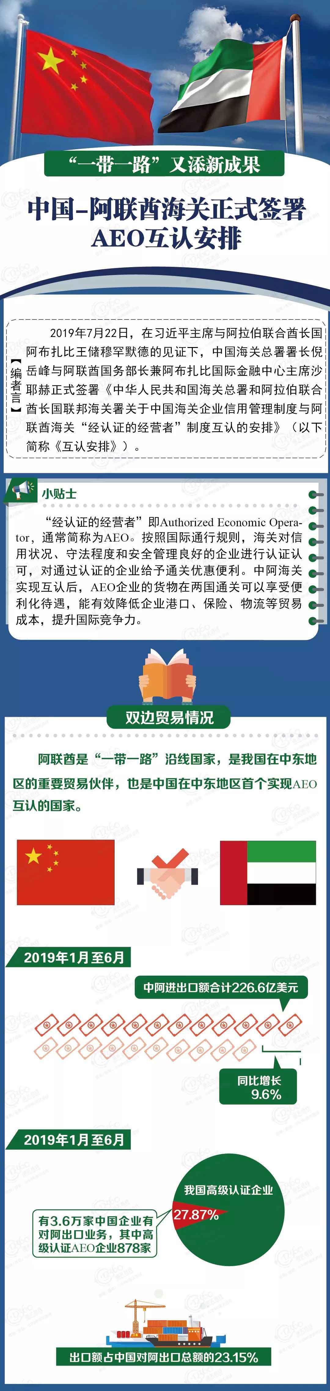 一路一帶新成員,中國—阿聯(lián)酋海關(guān)正式簽署AEO互認(rèn)安排