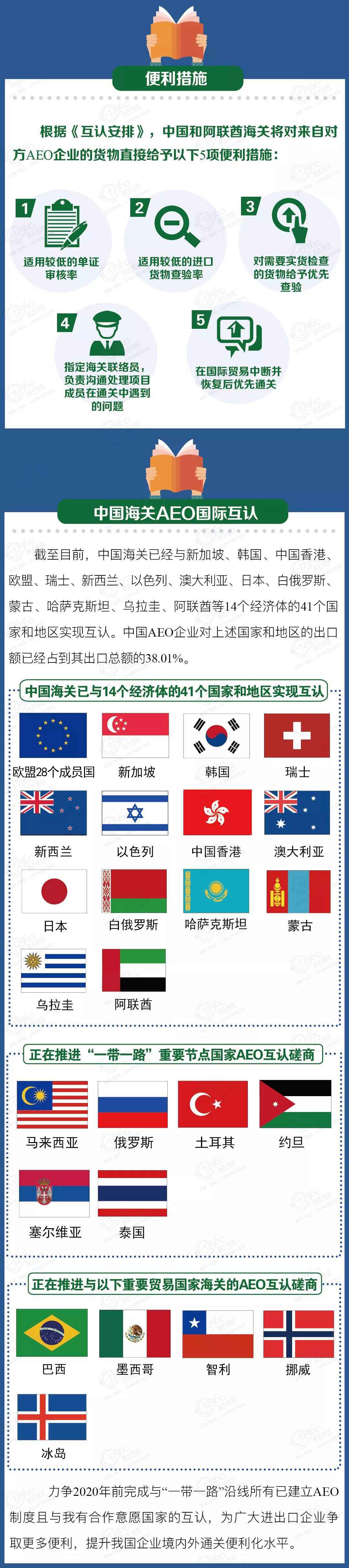 一路一帶新成員,中國—阿聯(lián)酋海關(guān)正式簽署AEO互認(rèn)安排