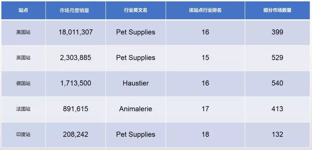 跨境電商平臺亞馬遜各大站點不同行業(yè)對比數(shù)據(jù)報告