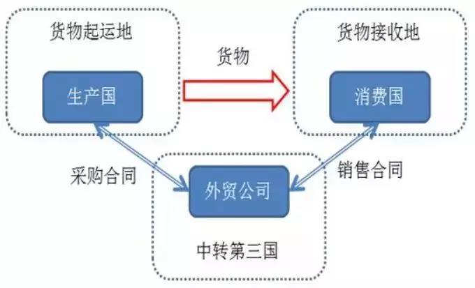 轉(zhuǎn)口貿(mào)易是啥？轉(zhuǎn)口貿(mào)易必須留意哪些？