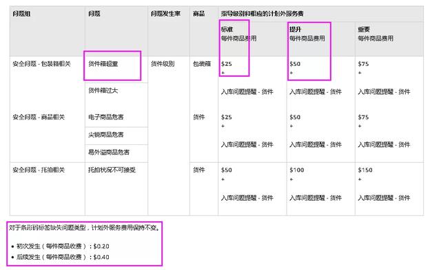 亞馬遜FBA發(fā)貨中的常見問題：合倉費，超重費，超持倉費
