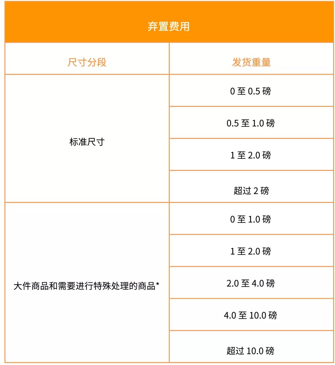 亞馬遜美國站費(fèi)用變動(dòng)