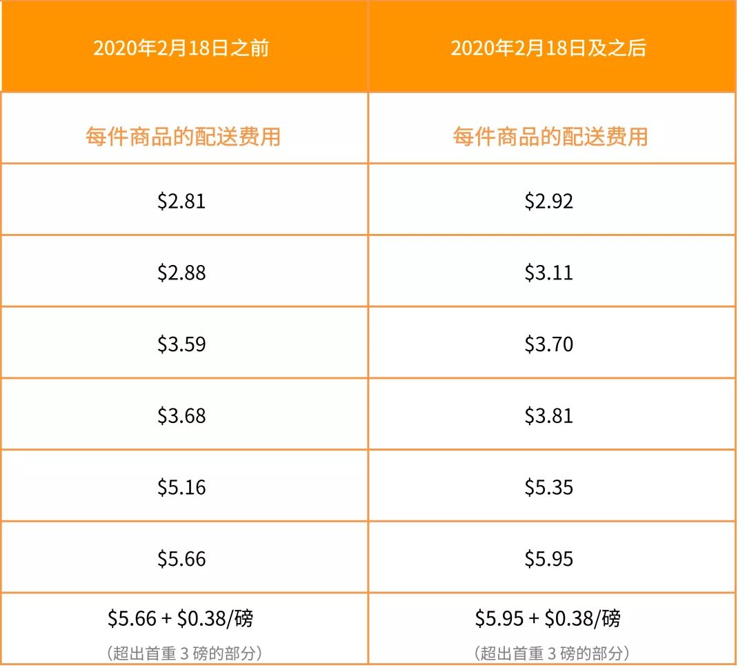 亞馬遜美國站費(fèi)用變動(dòng)